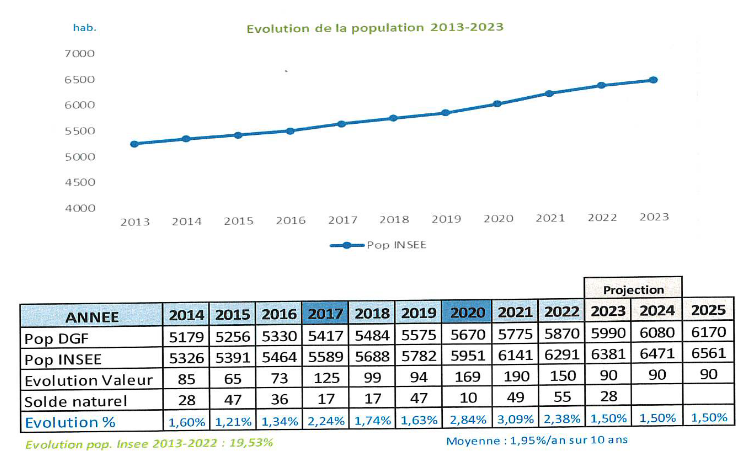 Evolution de la population 2013-2023